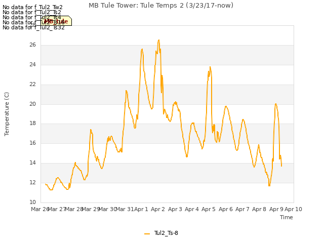 plot of MB Tule Tower: Tule Temps 2 (3/23/17-now)