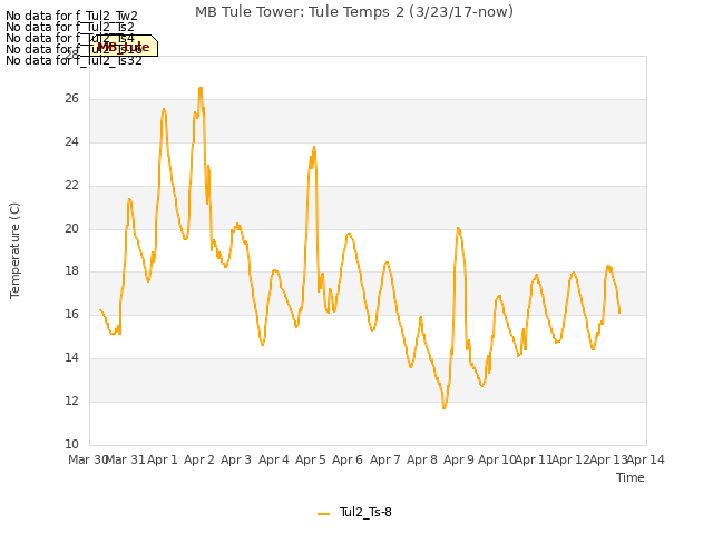 plot of MB Tule Tower: Tule Temps 2 (3/23/17-now)