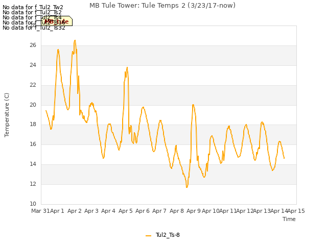 plot of MB Tule Tower: Tule Temps 2 (3/23/17-now)