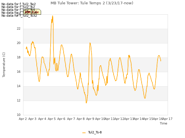 plot of MB Tule Tower: Tule Temps 2 (3/23/17-now)