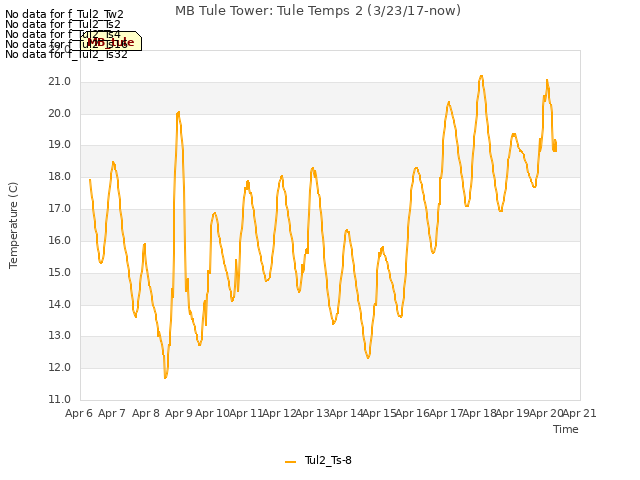 plot of MB Tule Tower: Tule Temps 2 (3/23/17-now)