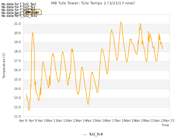 plot of MB Tule Tower: Tule Temps 2 (3/23/17-now)