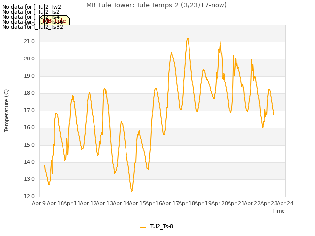 plot of MB Tule Tower: Tule Temps 2 (3/23/17-now)