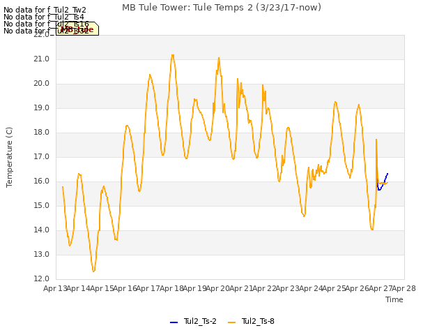 plot of MB Tule Tower: Tule Temps 2 (3/23/17-now)