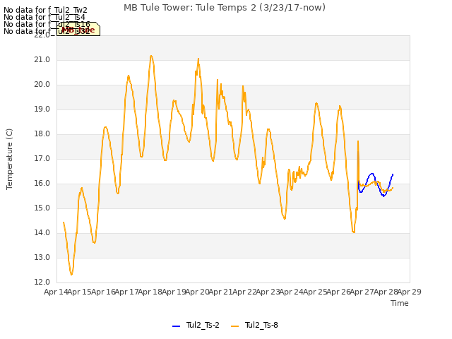 plot of MB Tule Tower: Tule Temps 2 (3/23/17-now)