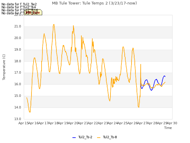plot of MB Tule Tower: Tule Temps 2 (3/23/17-now)