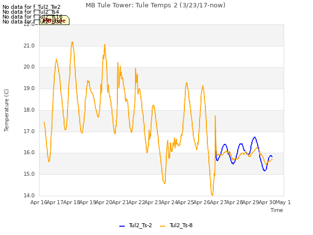 plot of MB Tule Tower: Tule Temps 2 (3/23/17-now)