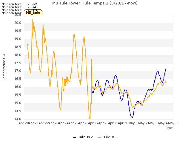 plot of MB Tule Tower: Tule Temps 2 (3/23/17-now)