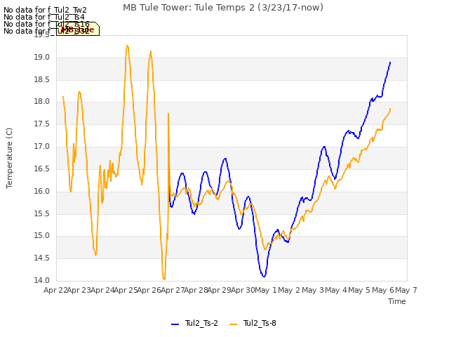 plot of MB Tule Tower: Tule Temps 2 (3/23/17-now)