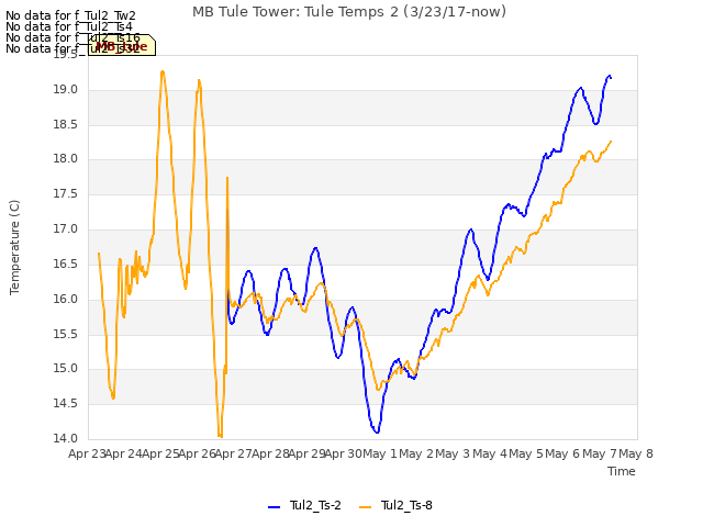 plot of MB Tule Tower: Tule Temps 2 (3/23/17-now)