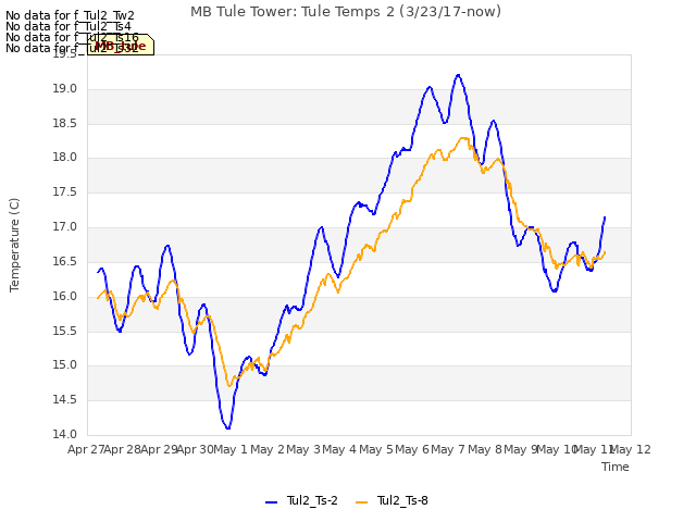 plot of MB Tule Tower: Tule Temps 2 (3/23/17-now)