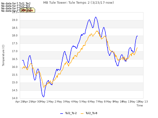 plot of MB Tule Tower: Tule Temps 2 (3/23/17-now)