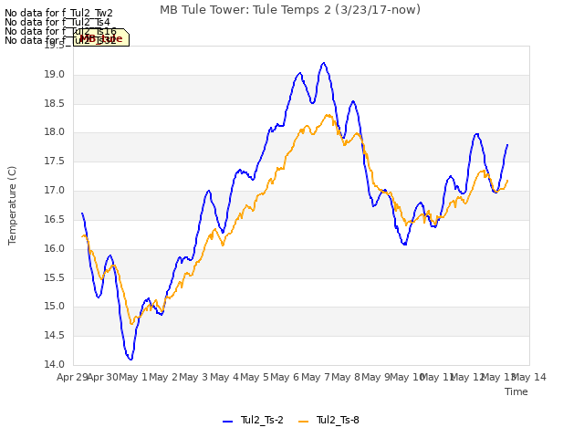 plot of MB Tule Tower: Tule Temps 2 (3/23/17-now)
