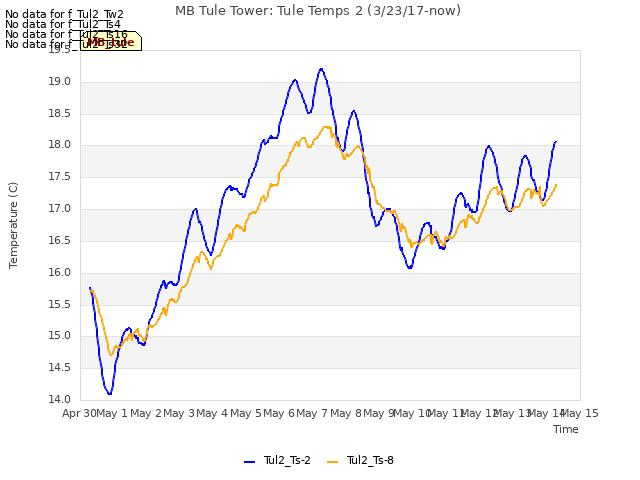 plot of MB Tule Tower: Tule Temps 2 (3/23/17-now)