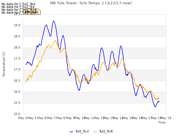 plot of MB Tule Tower: Tule Temps 2 (3/23/17-now)