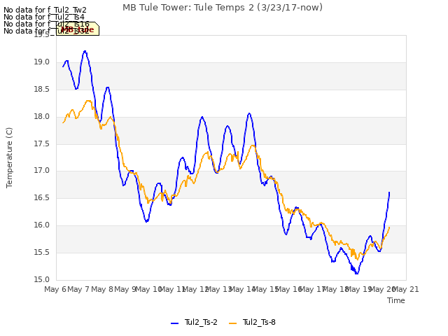 plot of MB Tule Tower: Tule Temps 2 (3/23/17-now)