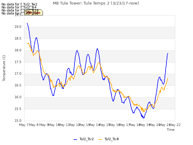 plot of MB Tule Tower: Tule Temps 2 (3/23/17-now)