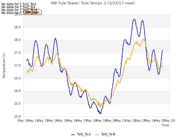 plot of MB Tule Tower: Tule Temps 2 (3/23/17-now)