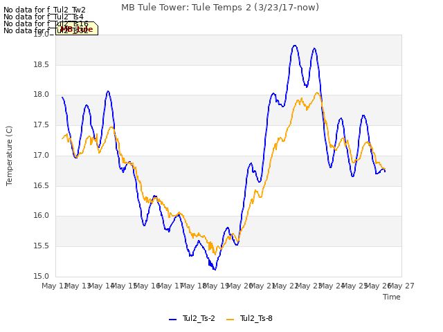 plot of MB Tule Tower: Tule Temps 2 (3/23/17-now)