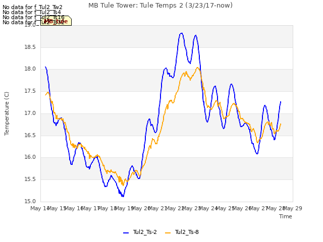 plot of MB Tule Tower: Tule Temps 2 (3/23/17-now)