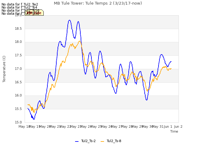 plot of MB Tule Tower: Tule Temps 2 (3/23/17-now)