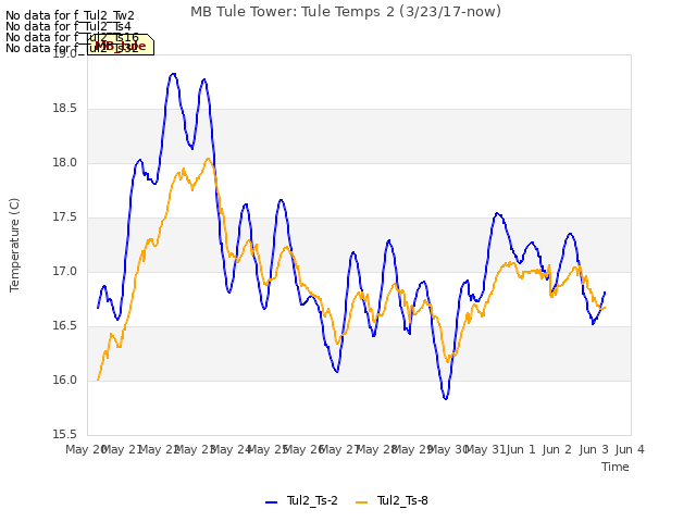 plot of MB Tule Tower: Tule Temps 2 (3/23/17-now)