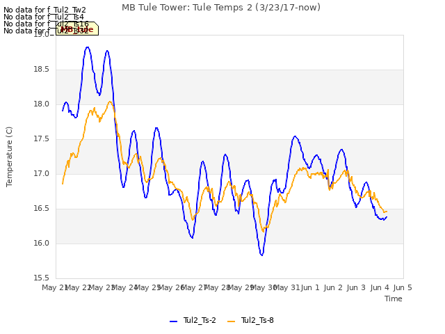 plot of MB Tule Tower: Tule Temps 2 (3/23/17-now)