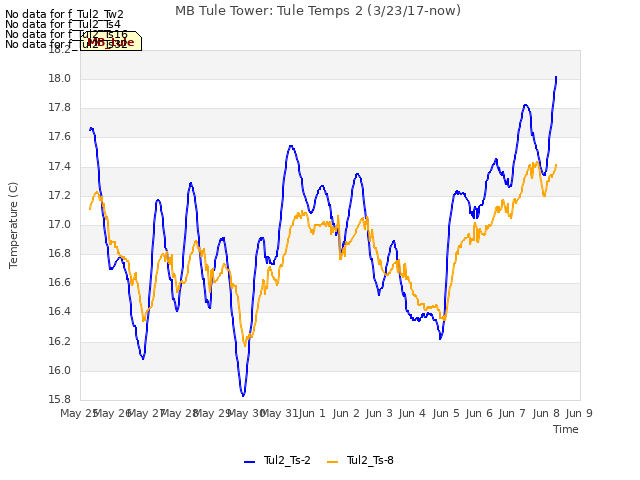 plot of MB Tule Tower: Tule Temps 2 (3/23/17-now)