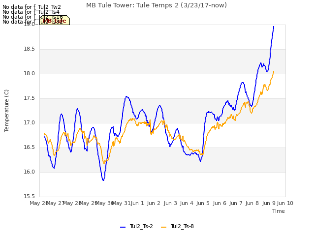 plot of MB Tule Tower: Tule Temps 2 (3/23/17-now)