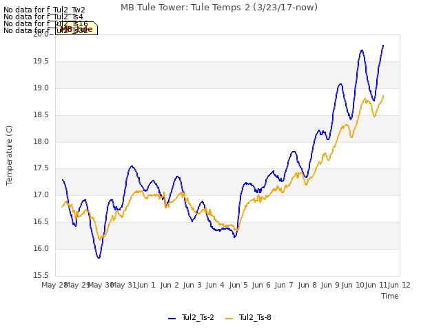 plot of MB Tule Tower: Tule Temps 2 (3/23/17-now)