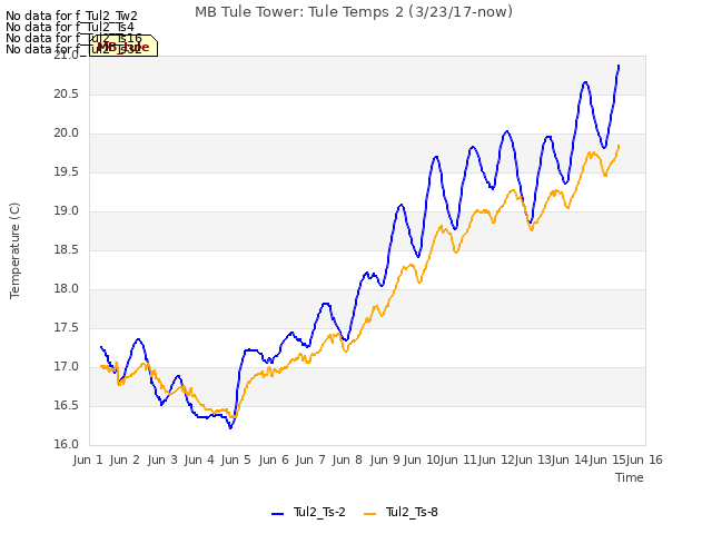 plot of MB Tule Tower: Tule Temps 2 (3/23/17-now)