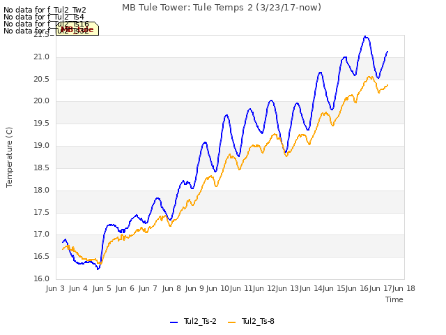 plot of MB Tule Tower: Tule Temps 2 (3/23/17-now)