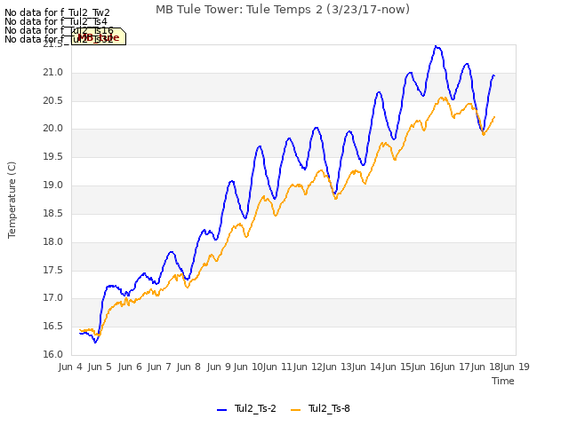 plot of MB Tule Tower: Tule Temps 2 (3/23/17-now)