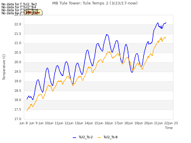 plot of MB Tule Tower: Tule Temps 2 (3/23/17-now)