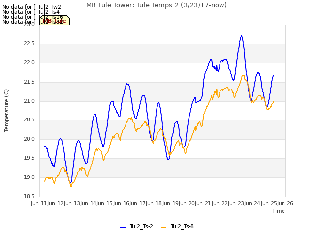 plot of MB Tule Tower: Tule Temps 2 (3/23/17-now)