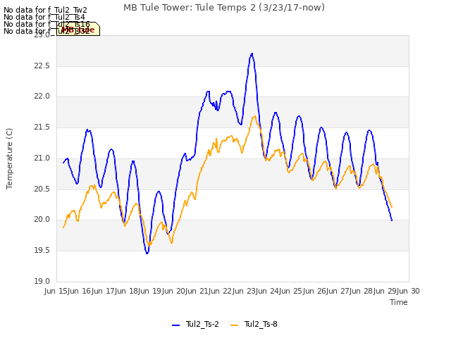 plot of MB Tule Tower: Tule Temps 2 (3/23/17-now)