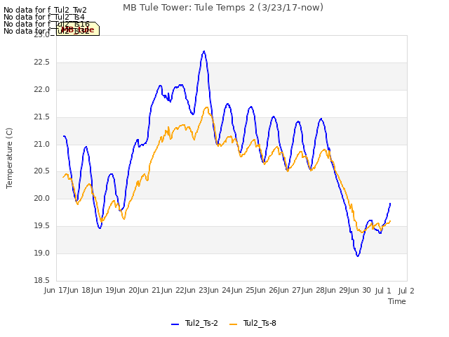 plot of MB Tule Tower: Tule Temps 2 (3/23/17-now)