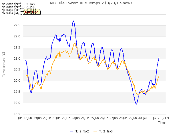 plot of MB Tule Tower: Tule Temps 2 (3/23/17-now)