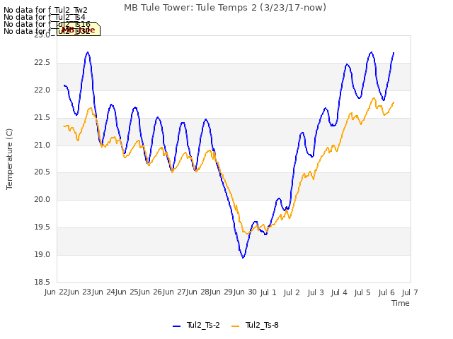 plot of MB Tule Tower: Tule Temps 2 (3/23/17-now)