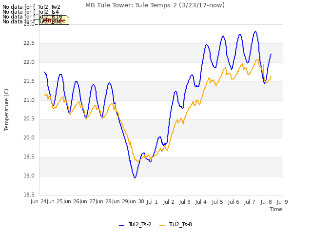 plot of MB Tule Tower: Tule Temps 2 (3/23/17-now)