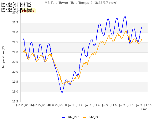 plot of MB Tule Tower: Tule Temps 2 (3/23/17-now)