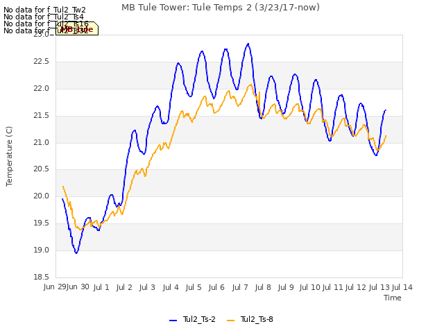 plot of MB Tule Tower: Tule Temps 2 (3/23/17-now)