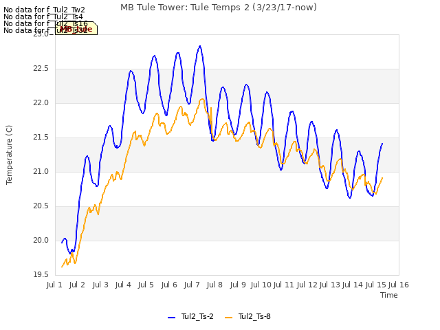 plot of MB Tule Tower: Tule Temps 2 (3/23/17-now)