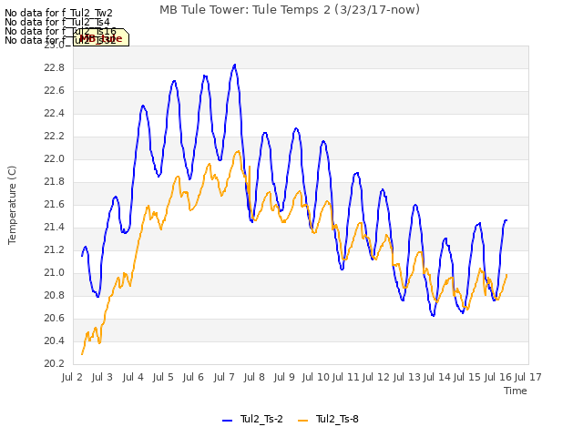 plot of MB Tule Tower: Tule Temps 2 (3/23/17-now)