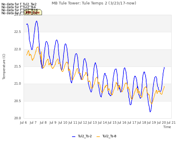 plot of MB Tule Tower: Tule Temps 2 (3/23/17-now)