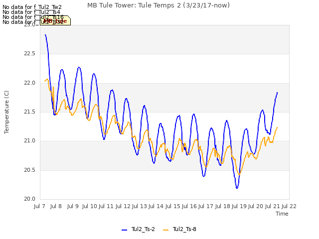 plot of MB Tule Tower: Tule Temps 2 (3/23/17-now)