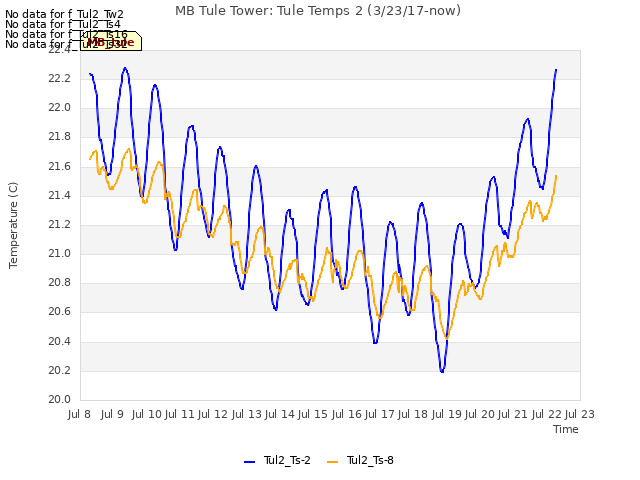 plot of MB Tule Tower: Tule Temps 2 (3/23/17-now)