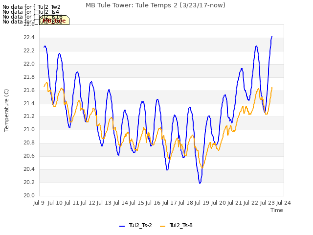 plot of MB Tule Tower: Tule Temps 2 (3/23/17-now)