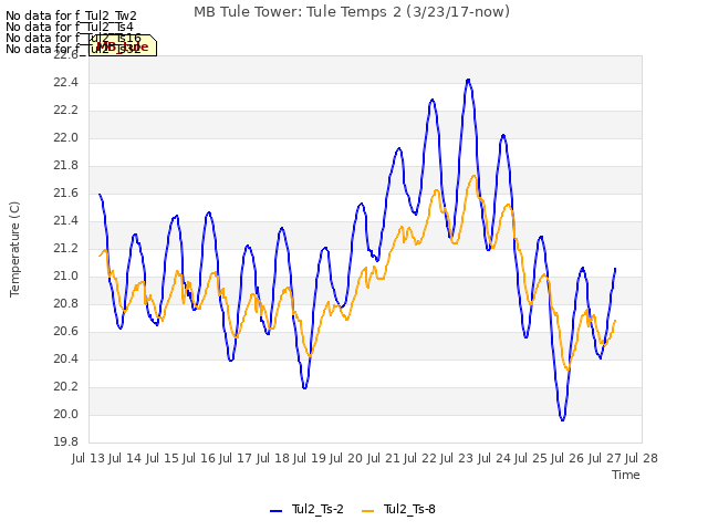 plot of MB Tule Tower: Tule Temps 2 (3/23/17-now)