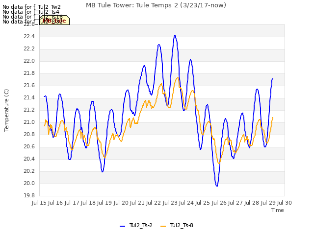 plot of MB Tule Tower: Tule Temps 2 (3/23/17-now)